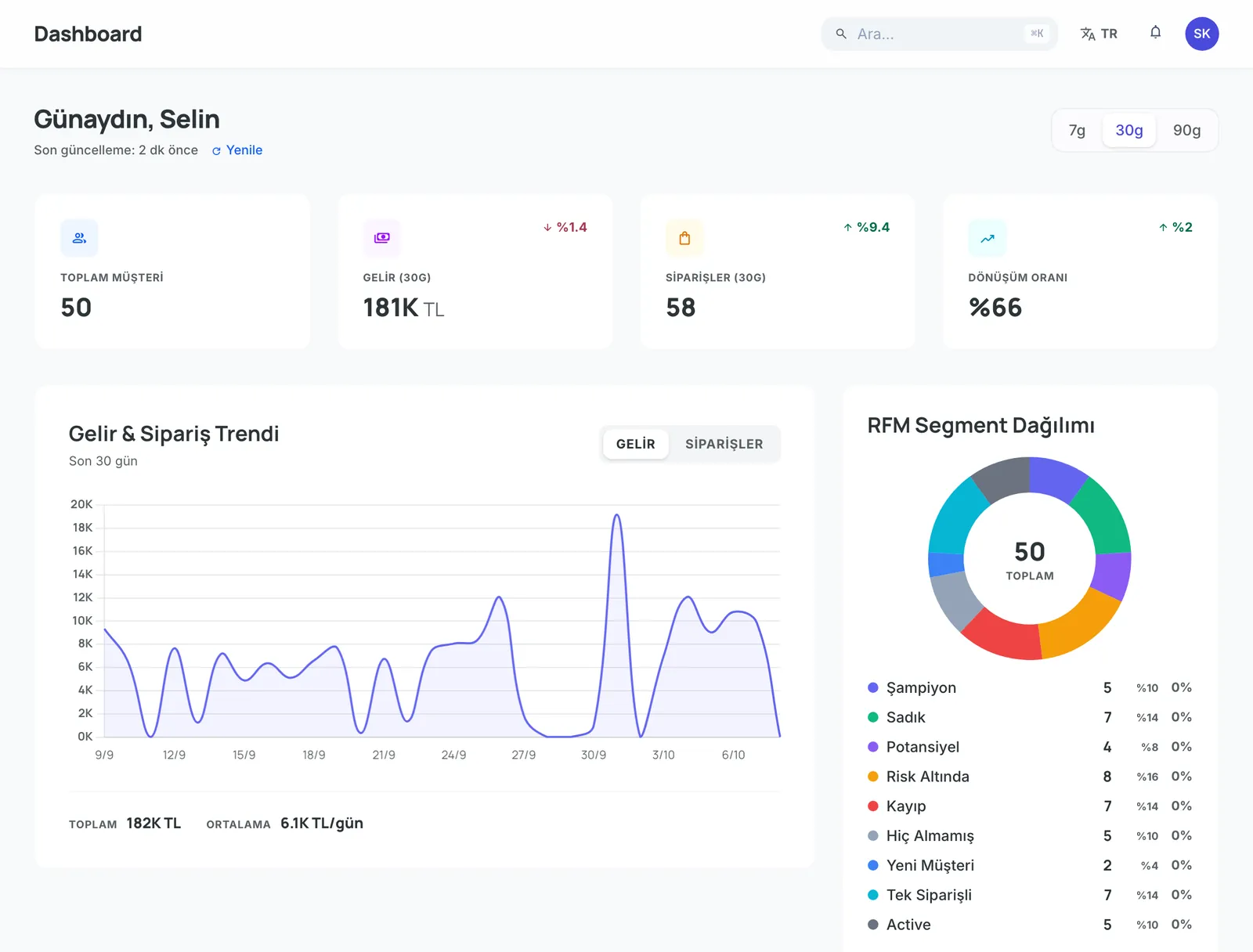 CRM paneli: gelir ve sipariş trendi, RFM segment dağılımı